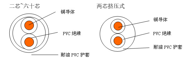 227 IEC 75（RVVY）铜芯聚氯乙烯绝缘耐油聚氯乙烯护套非屏蔽软电缆 结构图