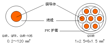 公路车辆用低压电缆（电线） 结构图