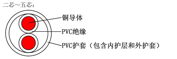 60227 IEC 10（BVV） 铜芯聚氯乙烯绝缘轻型聚氯乙烯护套电缆 结构图