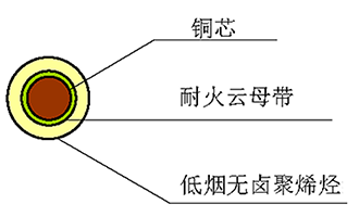 WDZ（A、B、C）N-BY 型 450/750V 无卤低烟聚烯烃绝缘阻燃耐火电缆 结构图