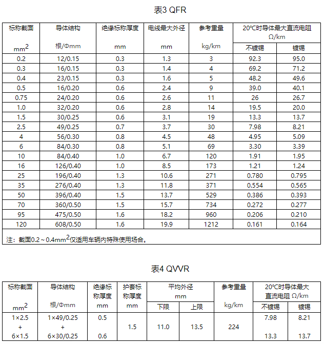 公路车辆用低压电缆（电线）规格和结构