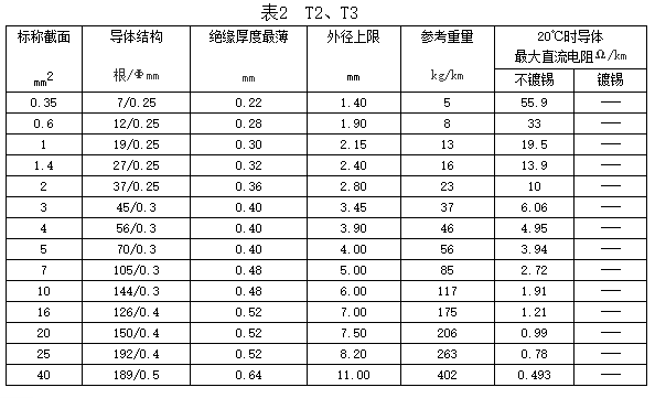 雪铁龙、神龙富康汽车用电线规格和结构