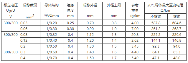 AV-90 铜芯耐热90℃聚氯乙烯绝缘安装用电线
