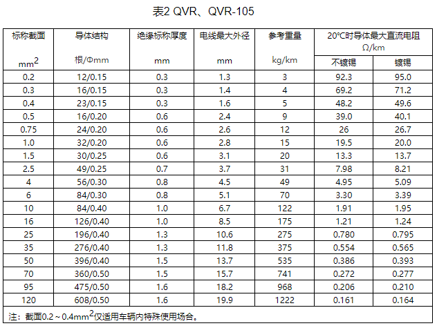 公路车辆用低压电缆（电线）规格和结构